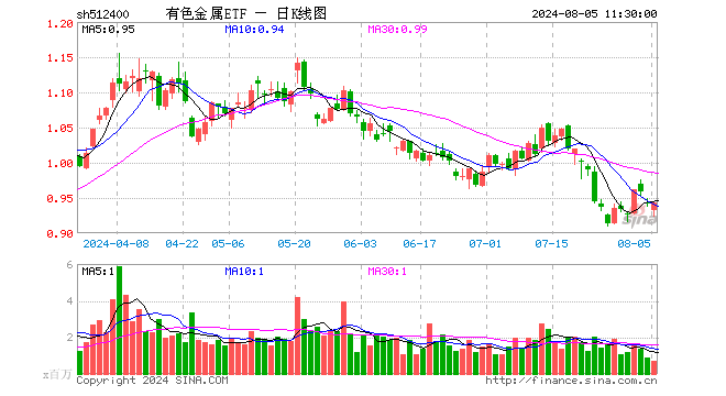 有色金属ETF（512400）涨0.11%，半日成交额6295.09万元