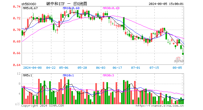 碳中和ETF（560060）跌1.50%，成交额119.88万元