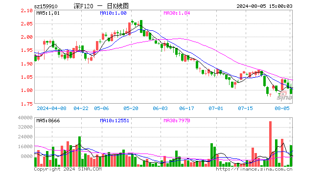 基本面120ETF（159910）跌1.11%，成交额311.21万元