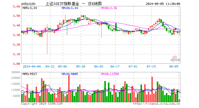 上证50ETF指数基金（510190）涨0.21%，半日成交额86.15万元