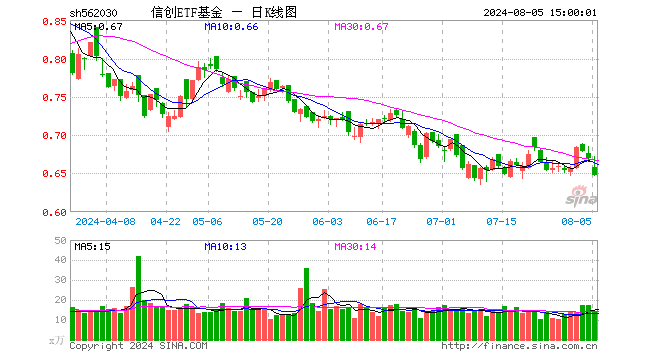 信创ETF基金（562030）跌3.43%，成交额948.71万元