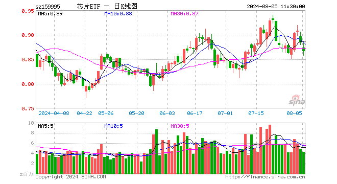 芯片ETF（159995）跌2.04%，半日成交额3.70亿元