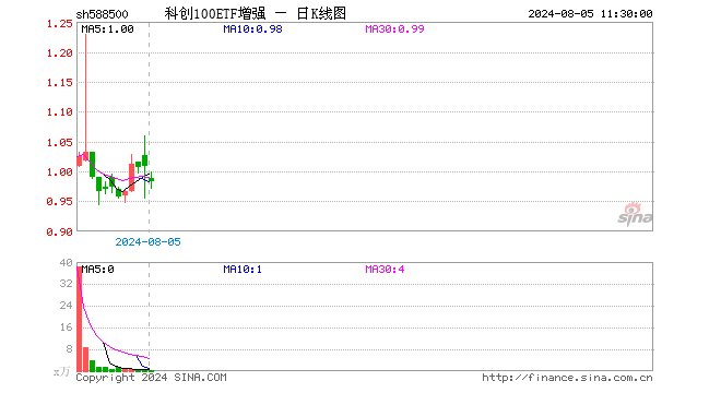 科创100ETF增强（588500）跌2.58%，半日成交额15.46万元