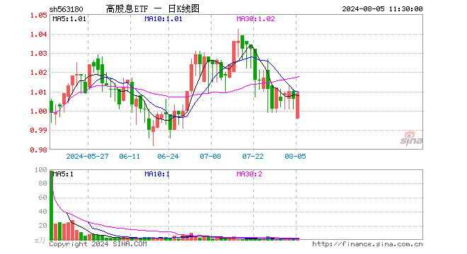 高股息ETF（563180）涨0.30%，半日成交额206.36万元