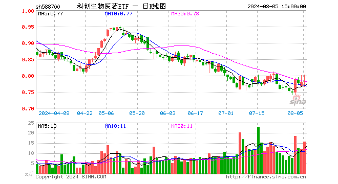 科创生物医药ETF（588700）跌0.64%，成交额1241.18万元