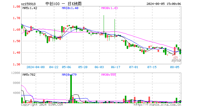 中创400ETF（159918）跌2.67%，成交额14.09万元