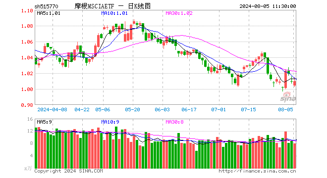 摩根MSCIAETF（515770）涨0.00%，半日成交额802.52万元