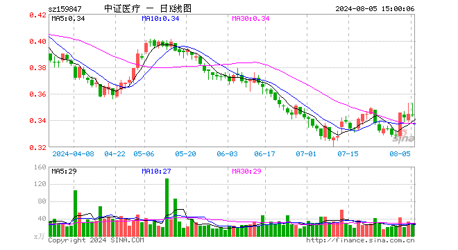 医疗50ETF（159847）跌0.29%，成交额915.35万元