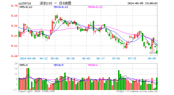 深创100ETF（159716）跌1.94%，成交额560.15万元