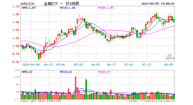 金融ETF（510230）跌0.28%，成交额2706.33万元