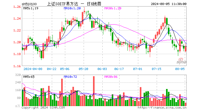 上证50ETF易方达（510100）涨0.25%，半日成交额3815.10万元