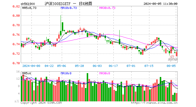 沪深300ESGETF（561900）涨0.28%，半日成交额306.84万元