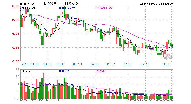 创业板200ETF易方达（159572）跌0.37%，半日成交额110.19万元