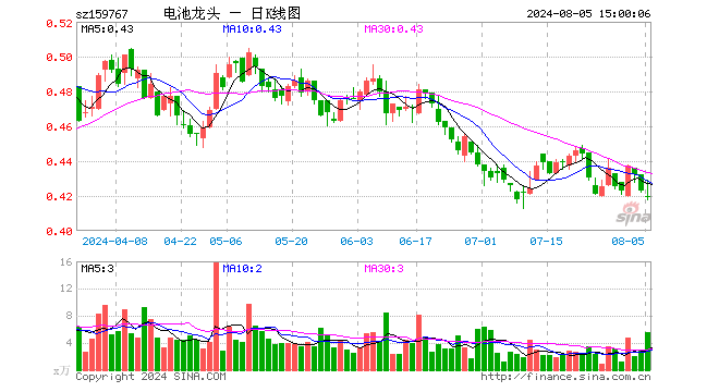 电池龙头ETF（159767）跌0.95%，成交额237.28万元