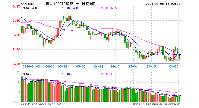 科创100ETF华夏（588800）跌2.63%，成交额1.94亿元