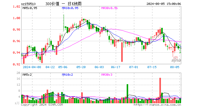 沪深300价值ETF（159510）跌0.74%，成交额292.95万元