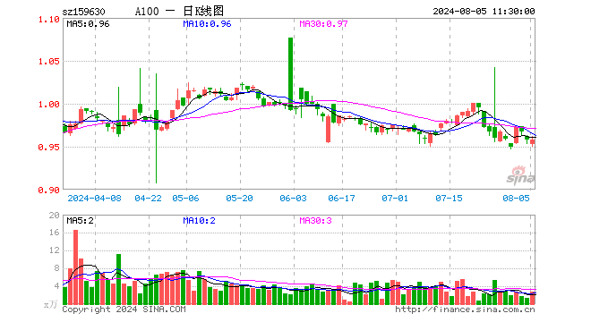 A100ETF基金（159630）涨0.00%，半日成交额261.58万元