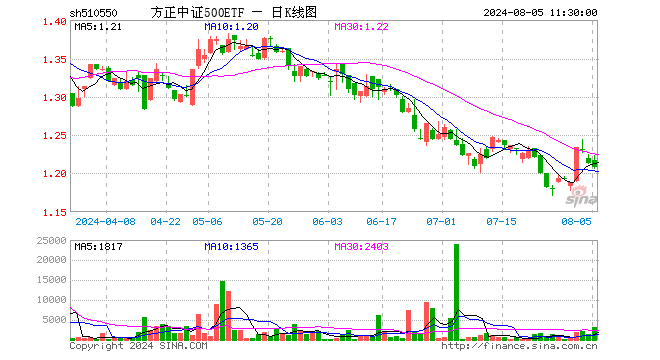 方正中证500ETF（510550）跌0.41%，半日成交额38.33万元