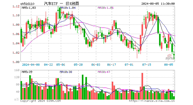 汽车ETF（516110）跌0.69%，半日成交额1597.36万元