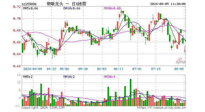 物联网龙头ETF（159896）跌1.82%，半日成交额119.82万元