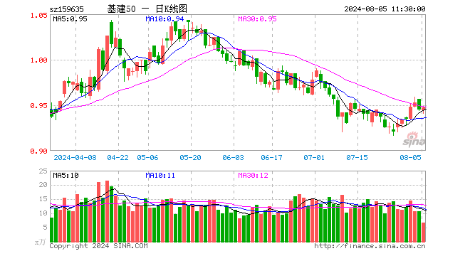 基建50ETF（159635）涨0.21%，半日成交额621.59万元