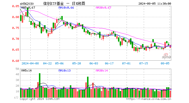 信创ETF基金（562030）跌0.60%，半日成交额759.01万元