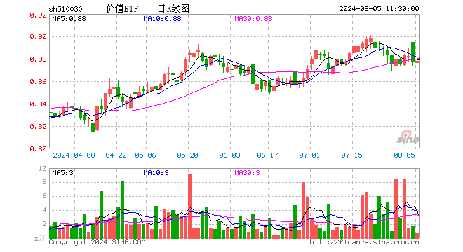 价值ETF（510030）涨0.11%，半日成交额58.86万元