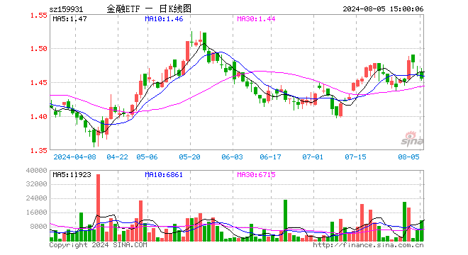 金融ETF（159931）跌0.41%，成交额171.06万元