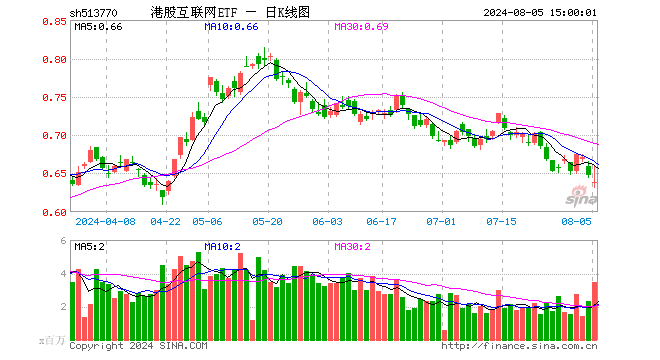 港股互联网ETF（513770）跌1.54%，成交额2.24亿元