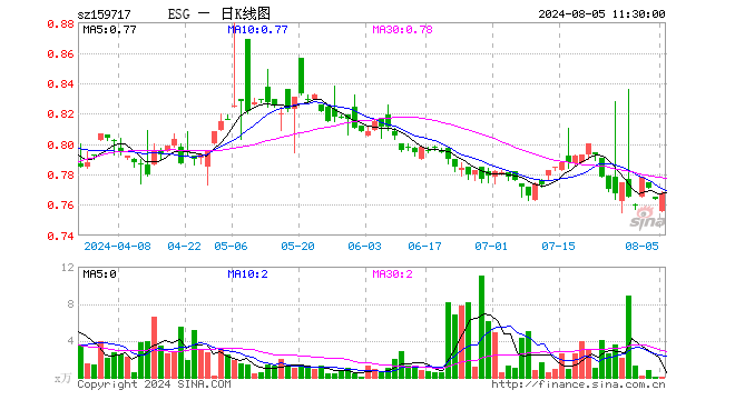 ESG300ETF（159717）涨0.39%，半日成交额8.37万元