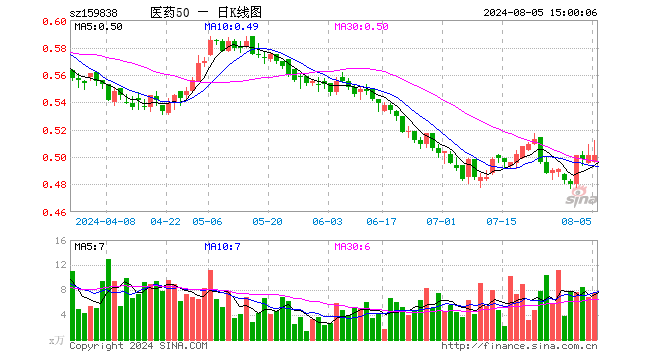 医药50ETF（159838）涨0.00%，成交额381.01万元