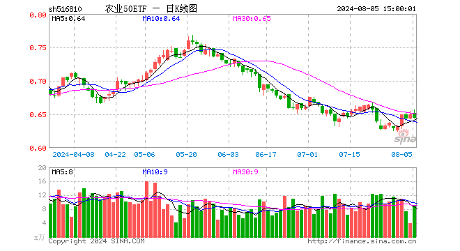 农业50ETF（516810）跌0.77%，成交额601.40万元