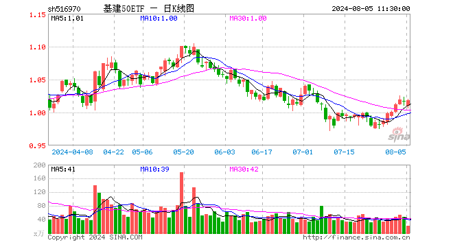 基建50ETF（516970）涨0.20%，半日成交额2114.26万元