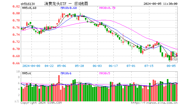 消费龙头ETF（516130）涨1.63%，半日成交额409.30万元