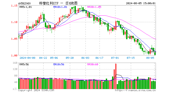 标普红利ETF（562060）跌0.99%，成交额4734.33万元