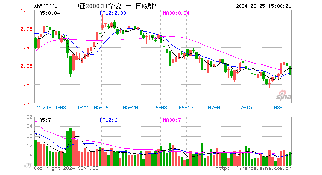 中证2000ETF华夏（562660）跌2.71%，成交额675.71万元