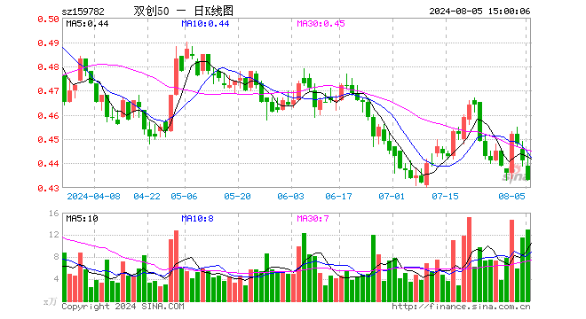 双创50ETF（159782）跌1.81%，成交额566.44万元