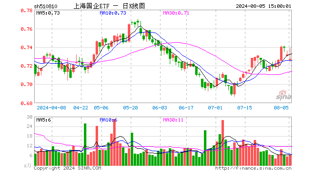 上海国企ETF（510810）跌0.68%，成交额469.22万元