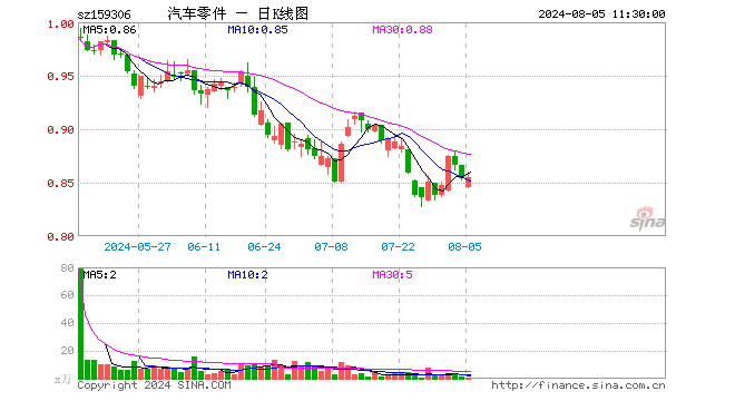 汽车零件ETF（159306）涨0.12%，半日成交额62.67万元