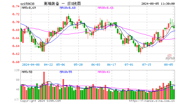 高端装备ETF（159638）跌0.58%，半日成交额2721.73万元