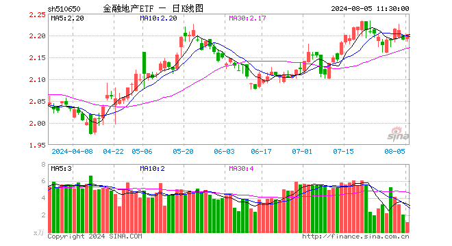 金融地产ETF（510650）涨0.55%，半日成交额263.16万元