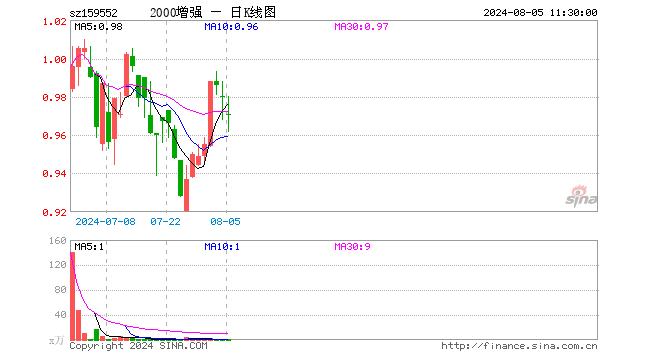 中证2000增强ETF（159552）跌0.92%，半日成交额56.89万元