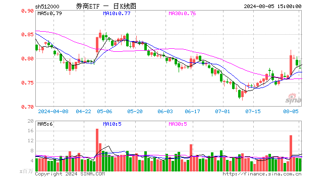 券商ETF（512000）跌0.64%，成交额3.93亿元