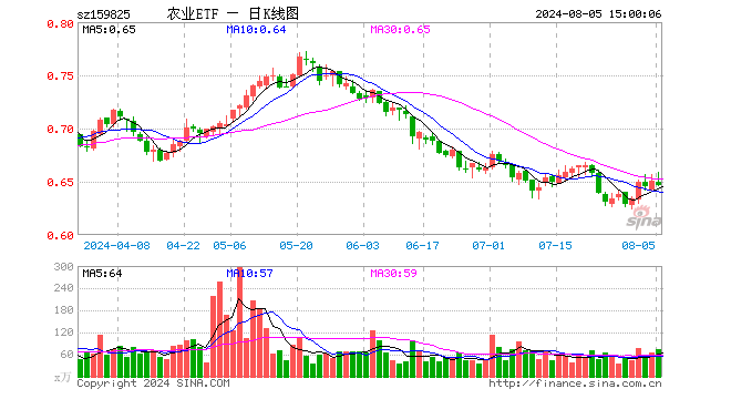 农业ETF（159825）跌0.77%，成交额4925.23万元