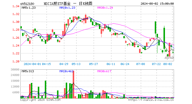 MSCIA股ETF基金（512180）涨0.00%，半日成交额0.00元