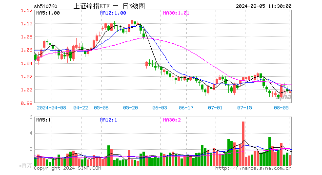 上证综指ETF（510760）涨0.00%，半日成交额1.26亿元