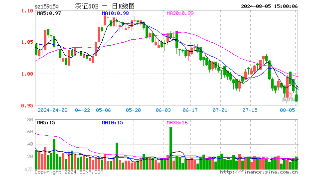 深证50ETF易方达（159150）跌1.65%，成交额1895.49万元