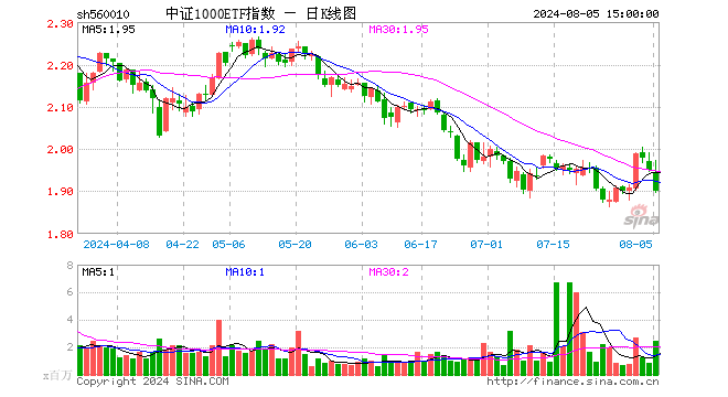 中证1000ETF指数（560010）跌2.61%，成交额4.72亿元