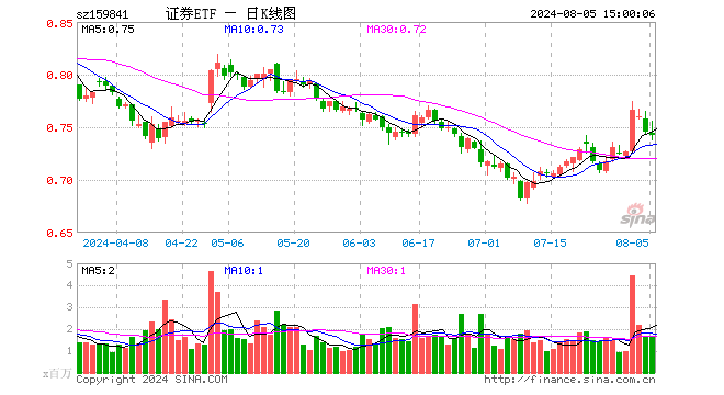 证券ETF（159841）跌0.40%，成交额1.27亿元