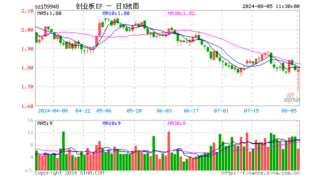 创业板ETF南方（159948）涨0.28%，半日成交额1218.92万元